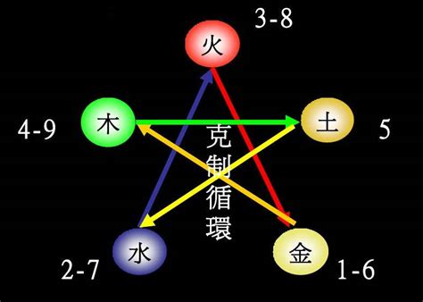 9 五行|1到10数字五行属性对照表